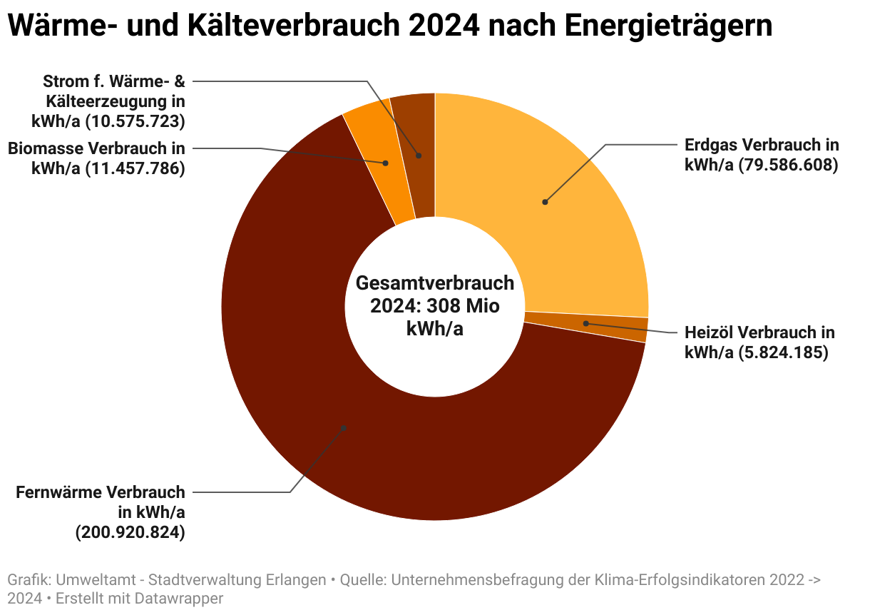 Konsolidierter Wärme- und Kälte-verbrauch 2024 der an der Umfrage teilnehmenden Mitglieder der Klima-Allianz. Der Gesamt-Jahresverbrauch beträgt 308 Millionen Kilowattstunden und teilt sich wie folgt auf: 201 Millio-nen Kilowattstunden an Fernwärme, gefolgt von 80 Millionen Kilowattstunden Erdgas, 11,5 Millionen Kilowattstunden Biomasse, 10,6 Millionen Kilowattstunden Strom für Wärme-/ Käl-teerzeugung, und ca. 5,8 Millionen Kilowattstunden Heizöl.