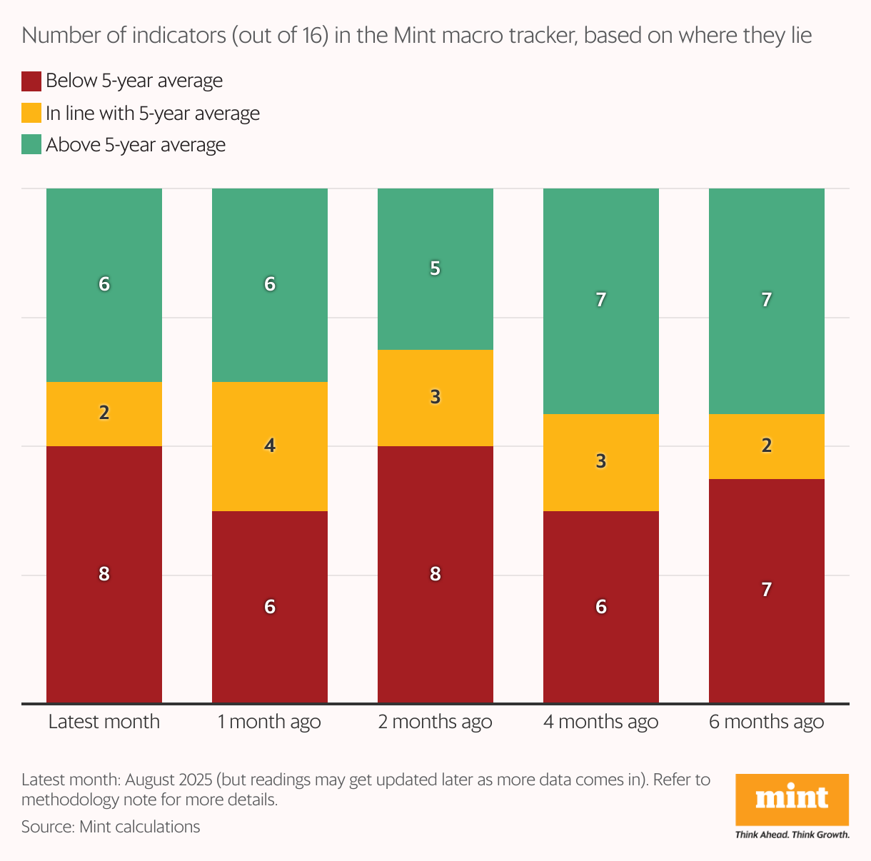 A stacked column chart showing the number of indicators that below, in-line and above their five-year averages in the month of August in Mint's macro tracker.
