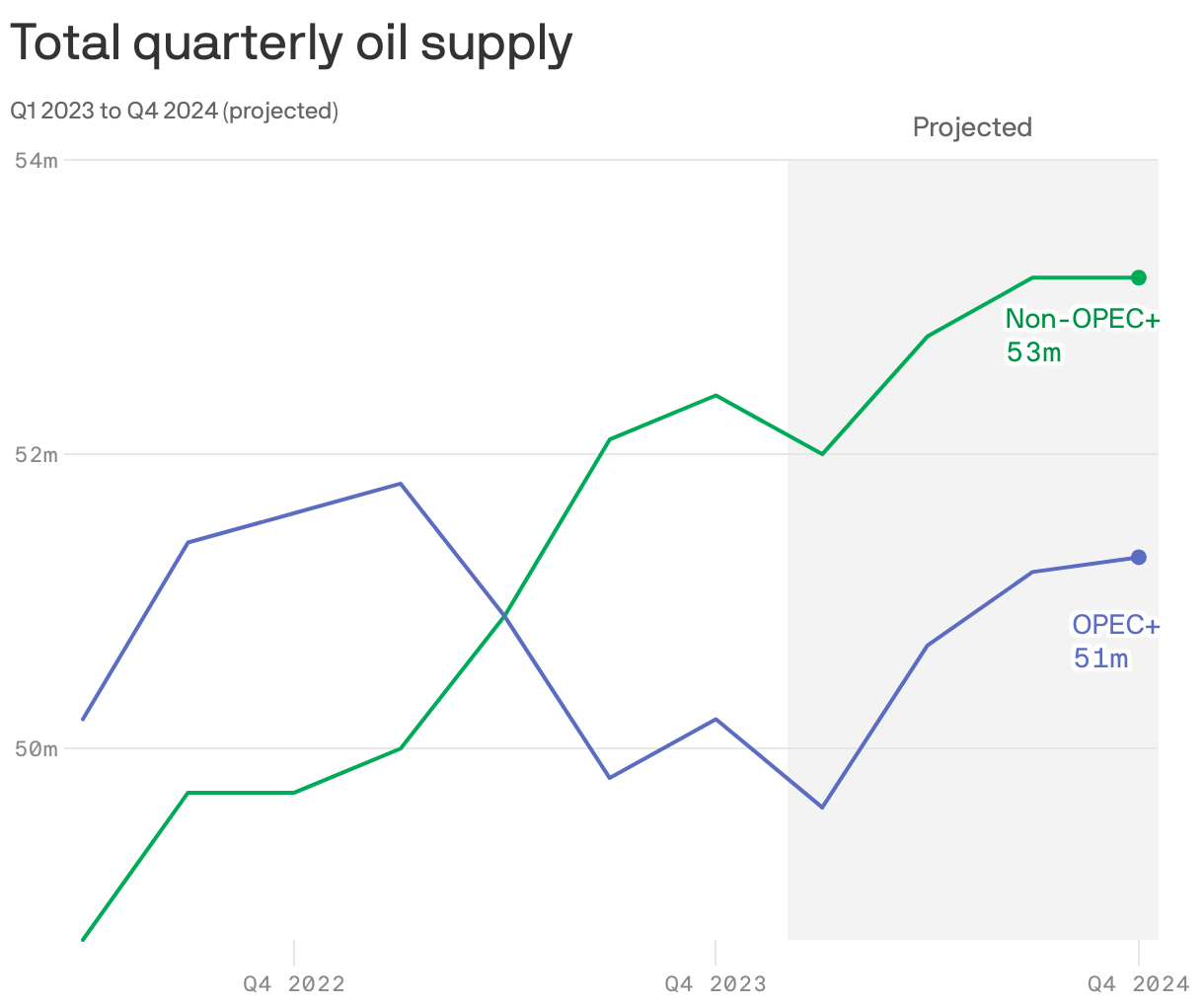 Total quarterly oil supply