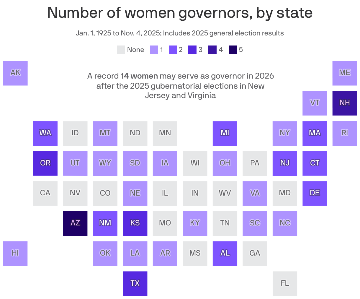 A cartogram of the U.S. showing the number of women governors by state from 1925 to November 4, 2025 - including the results of the 2025 general elections. 17 states have never had a woman governor. Arizona has had 5 and New Hampshire has had 4. 13 states will have women serve as governor in 2026 after Virginia's 2025 election.