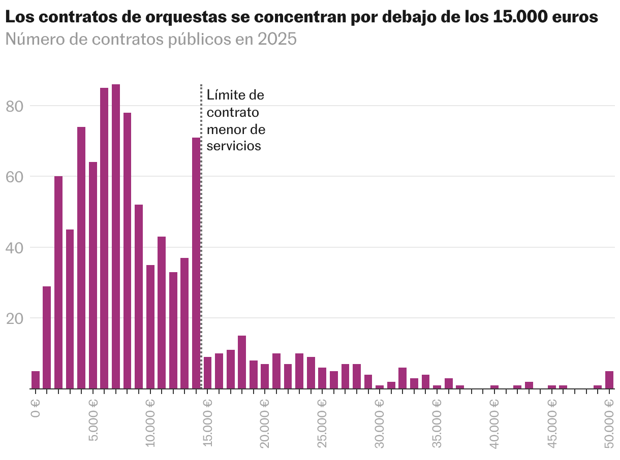 Gráfico de columnas