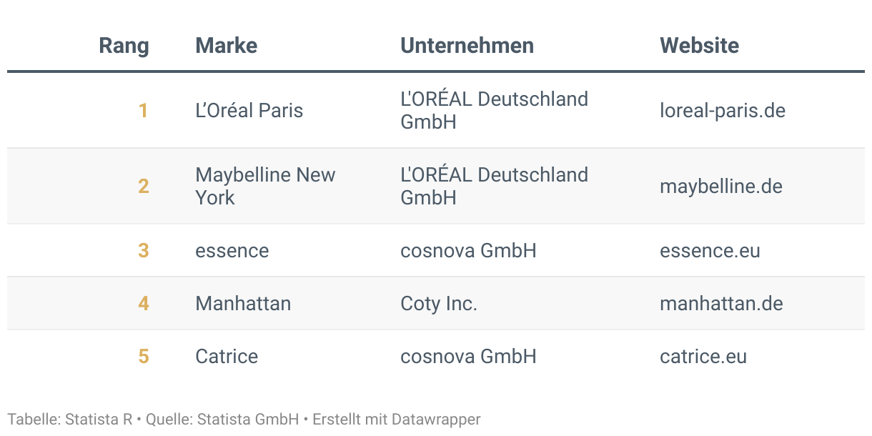 Ranking der Besten Marken Deutschlands 2024, Kategorie Kosmetik & Make-up