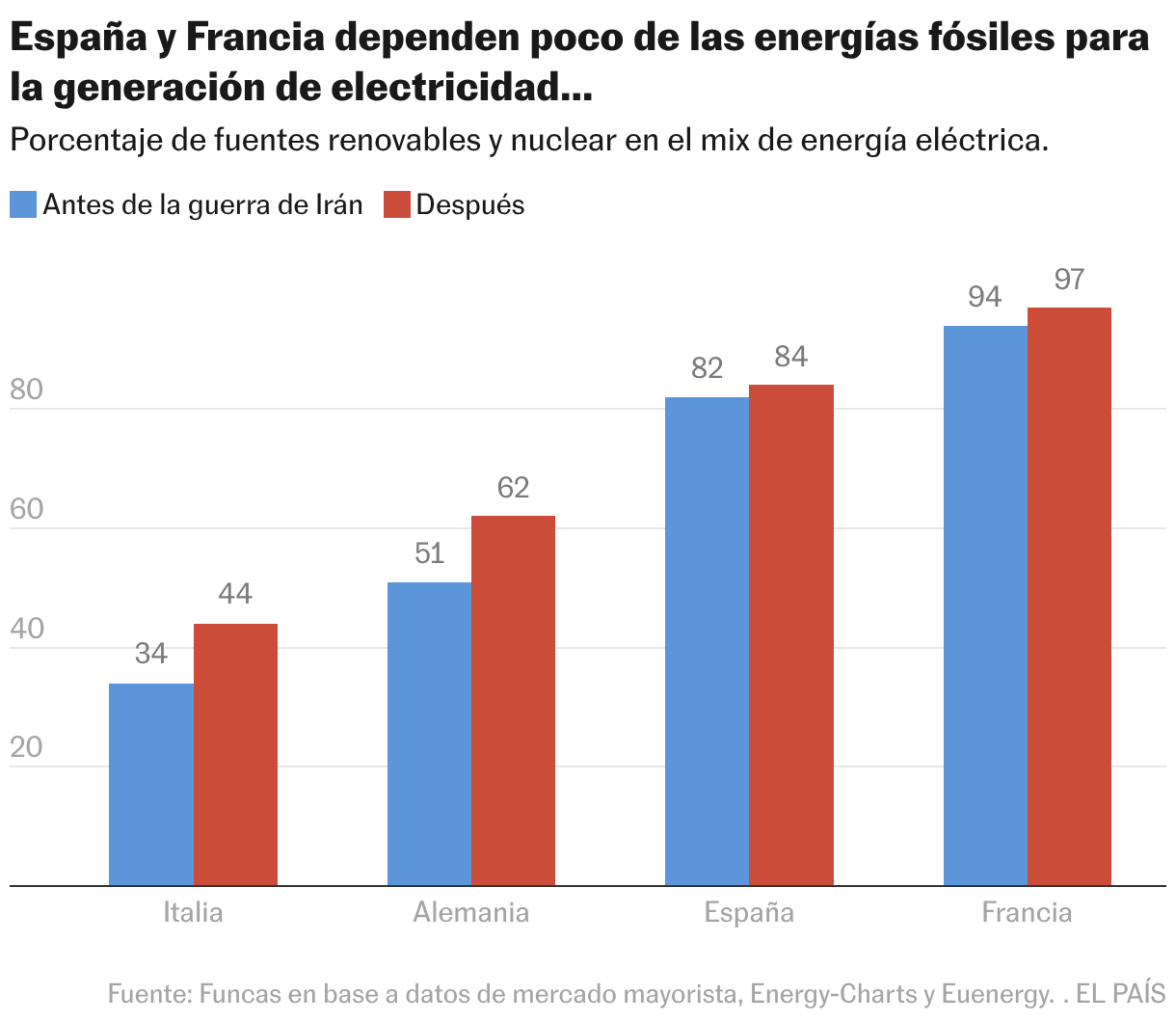 España y Francia dependen poco de las energías fósiles para la generación de electricidad... (Columnas agrupadas)