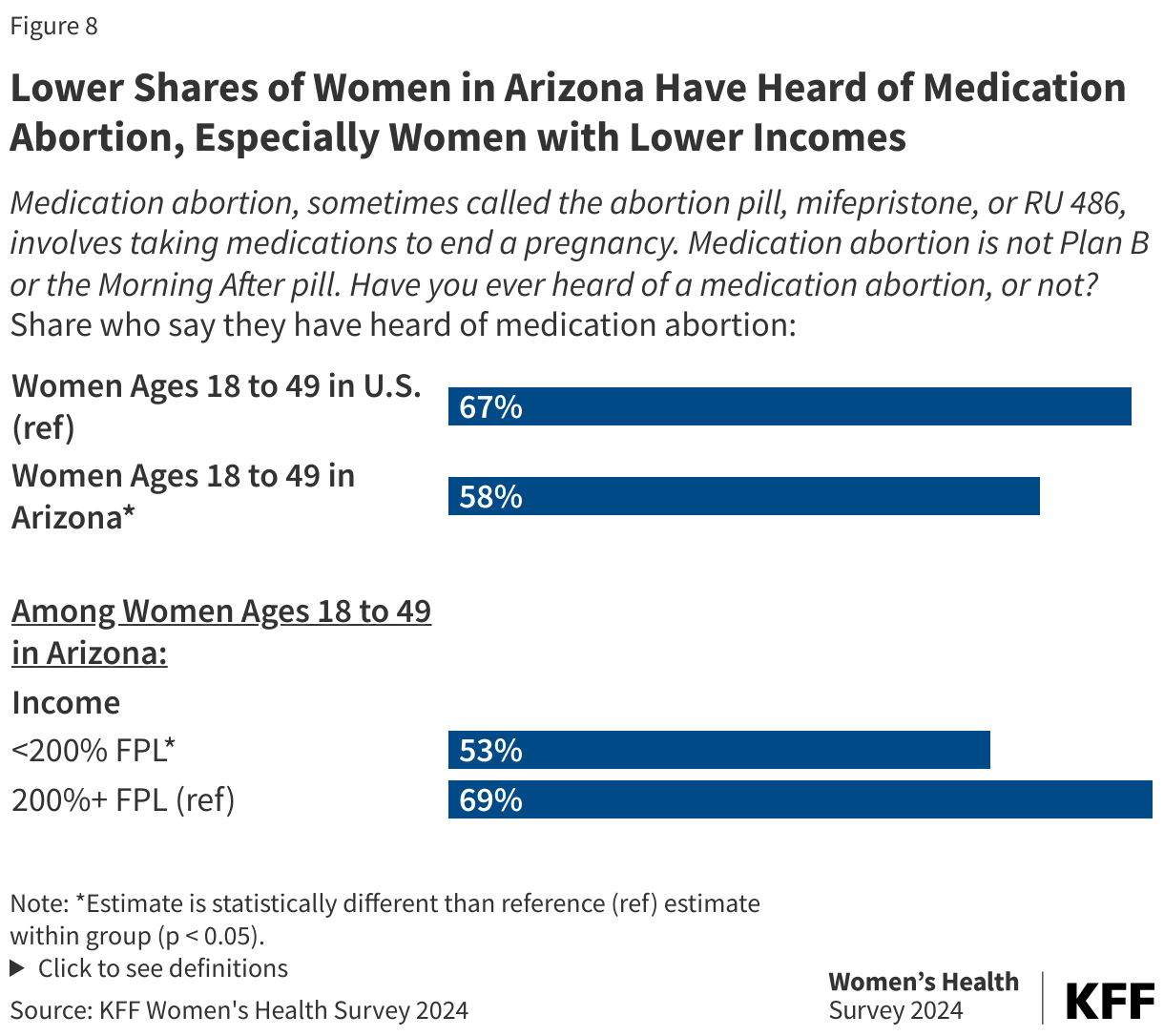 Lower Shares of Women in Arizona Have Heard of Medication Abortion, Especially Women with Lower Incomes data chart