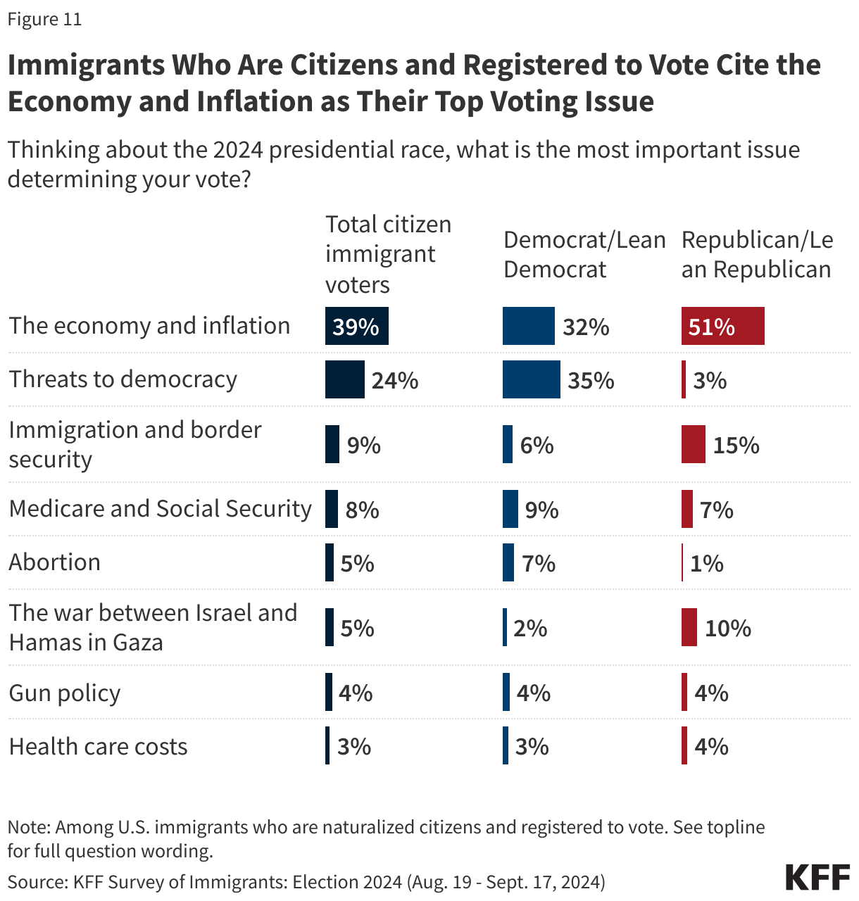 Immigrant Voters Cite the Economy and Inflation as the Top Issue Determining Their Vote data chart