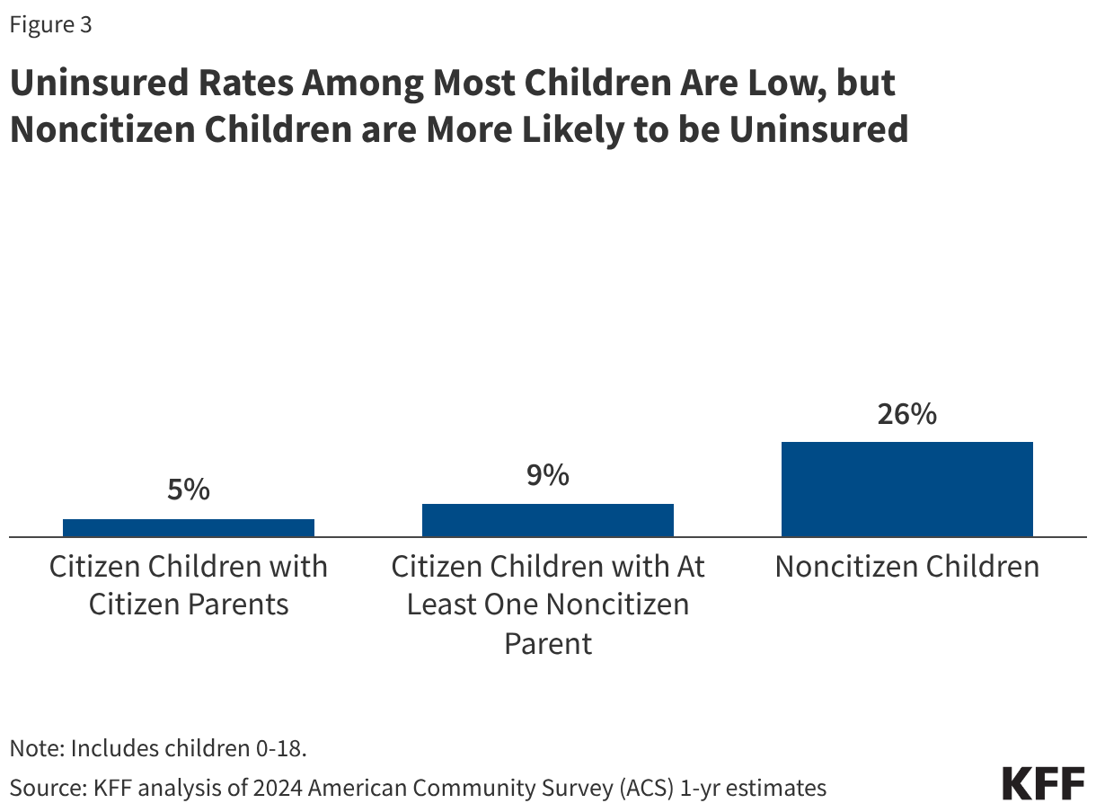 Uninsured Rates Among Most Children Are Low, but Noncitizen Children are More Likely to be Uninsured (Column Chart)