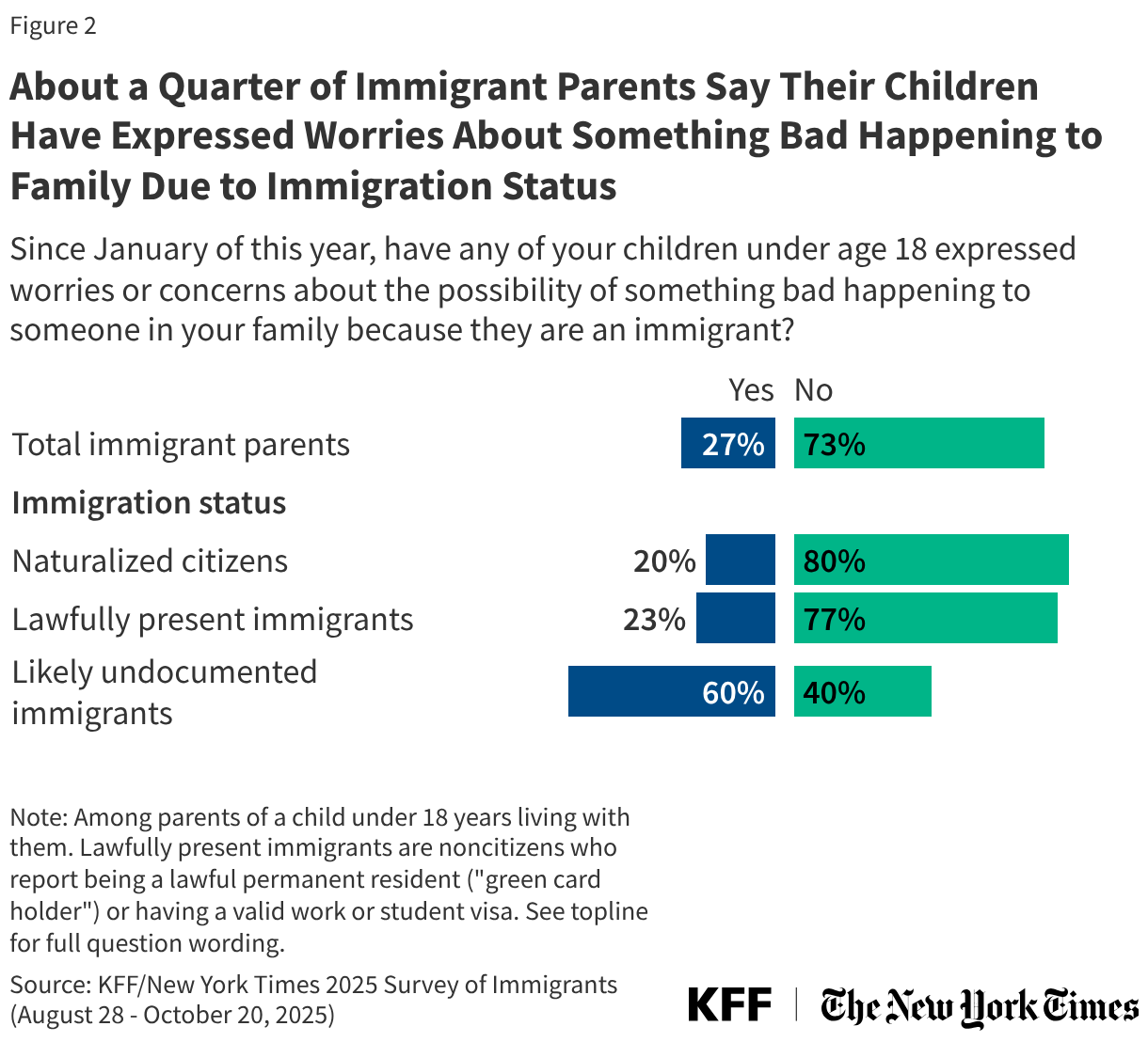 About a Quarter of Immigrant Parents Say Their Children Have Expressed Worries About Something Bad Happening to Family Due to Immigration Status