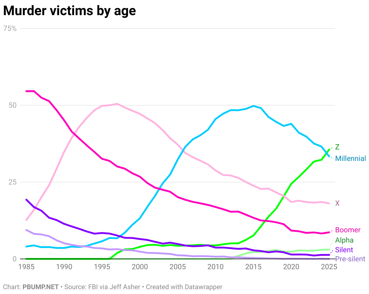 Murder victims by age (Line chart)