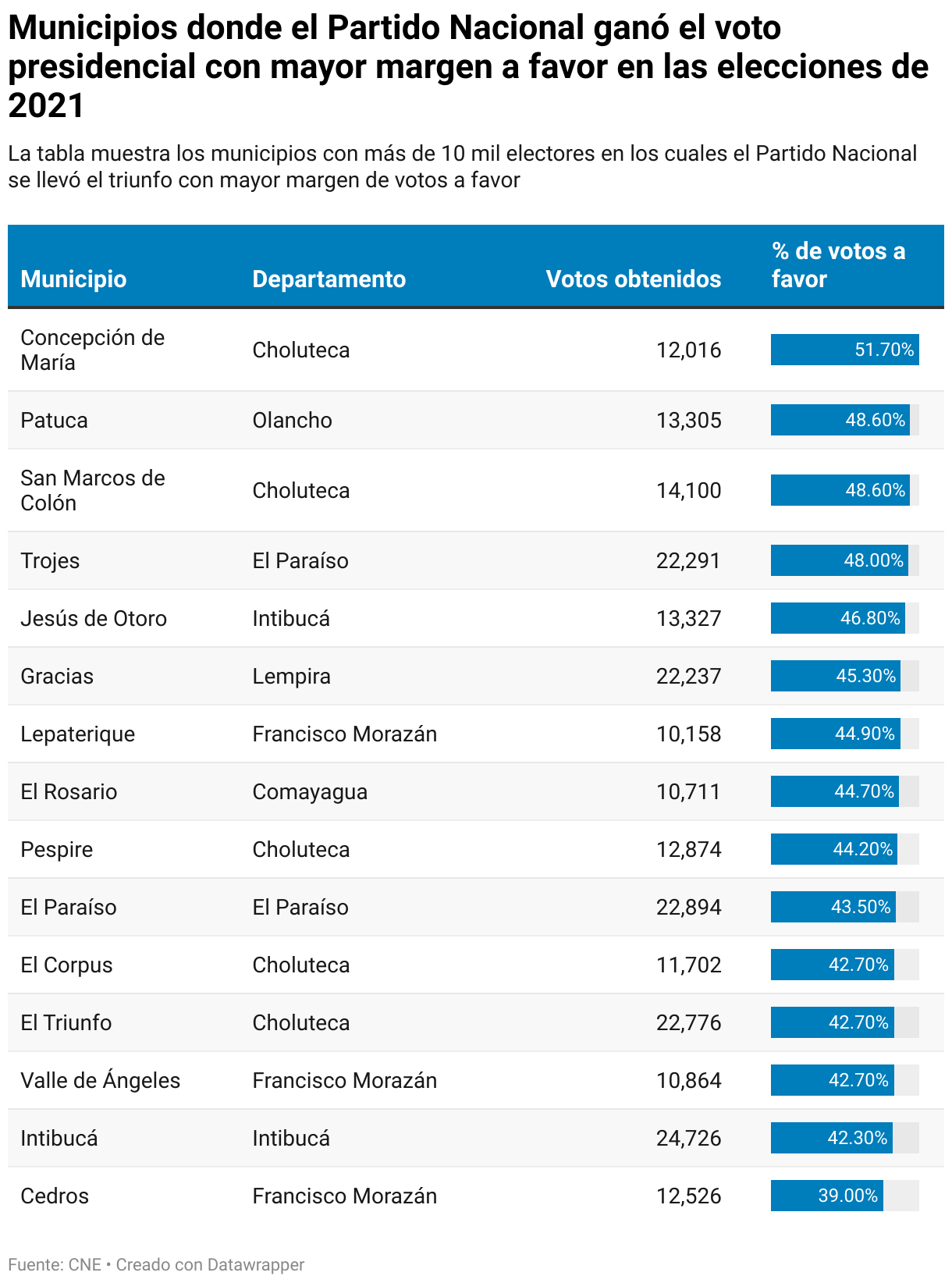 Municipios donde el Partido Nacional ganó el voto presidencial con mayor margen a favor en las elecciones de 2021 (Tabla)