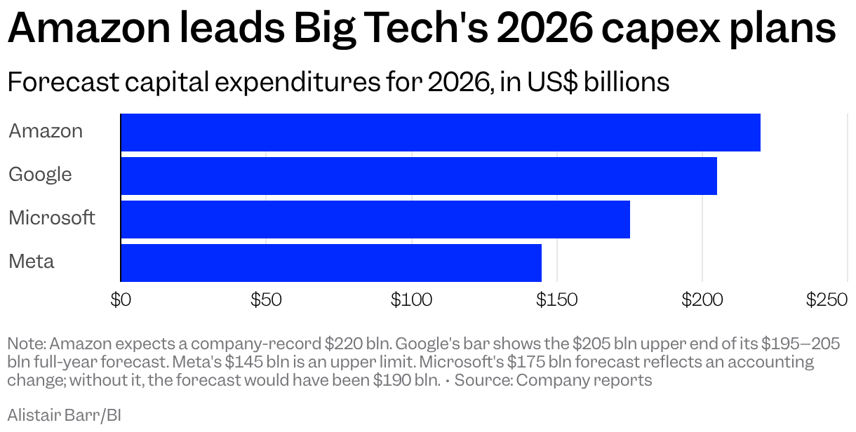 Column chart of 2026 capital expenditure forecasts in US dollars: Amazon $220 billion, a company record; Google $195 billion to $205 billion, shown at the $205 billion upper end; Microsoft $175 billion after an accounting change, compared with $190 billion without that change; and Meta up to $145 billion. Source: Company reports.