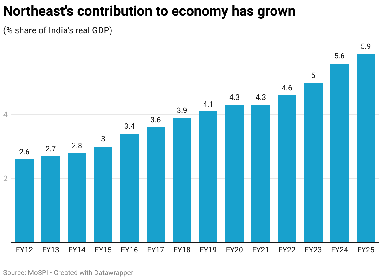 Northeast's contribution to economy has grown (Column Chart)