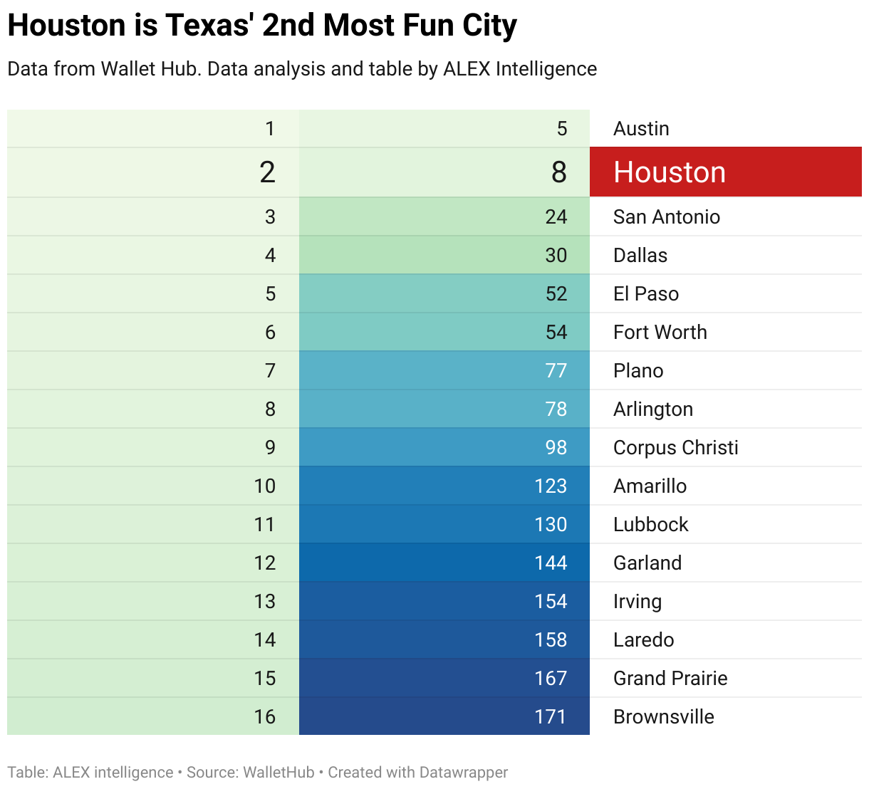 Houston is Texas' 2nd Most Fun City