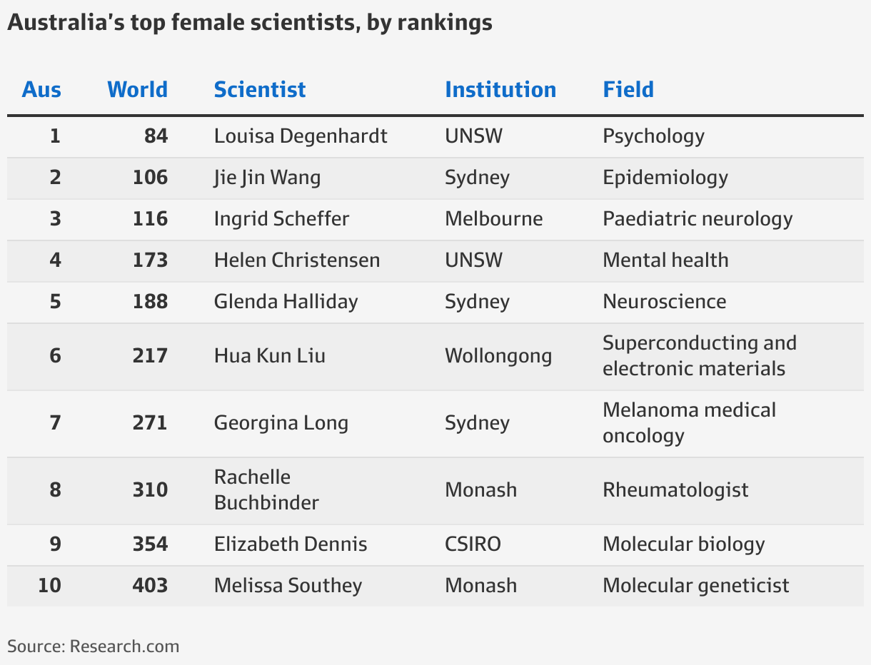 Unsw Psychologist Louisa Degenhard Among The Worlds Top Female Scientistst 