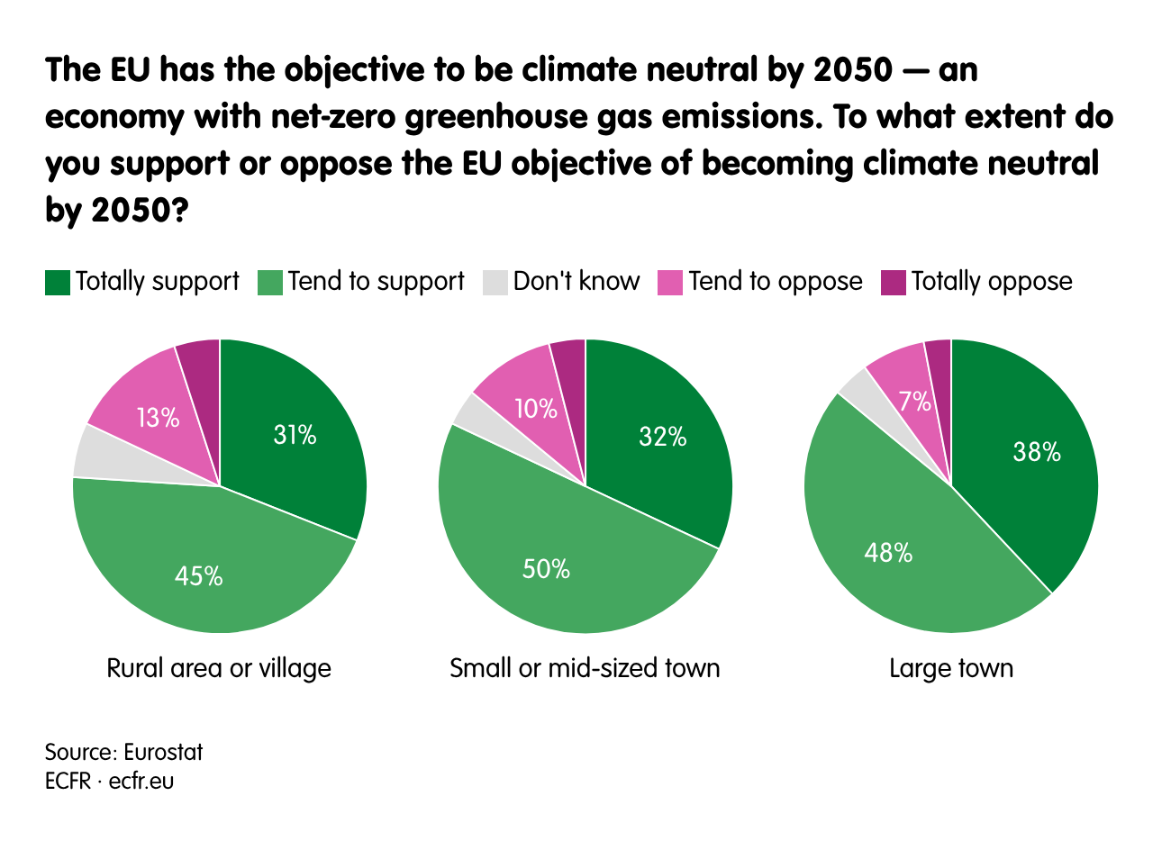 The EU has the objective to be climate neutral by 2050 — an economy with net-zero greenhouse gas emissions. To what extent do you support or oppose the EU objective of becoming climate neutral by 2050?