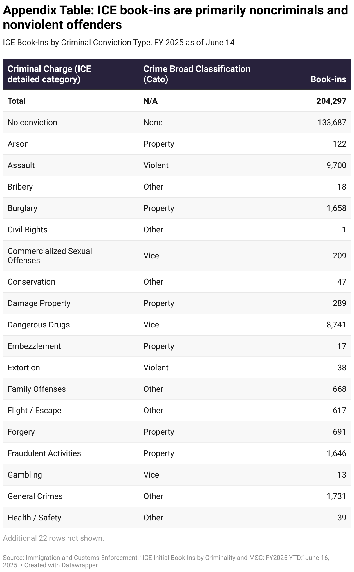 Appendix Table: ICE book-ins are primarily noncriminals and nonviolent offenders