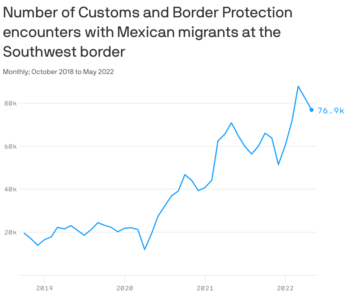 Number of Customs and Border Protection encounters with Mexican migrants at the Southwest border