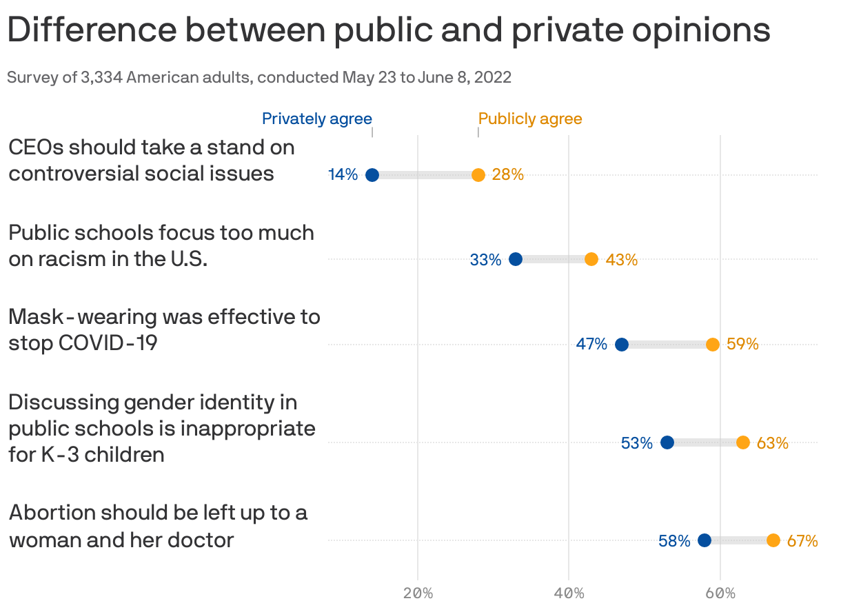Difference between public and private opinions