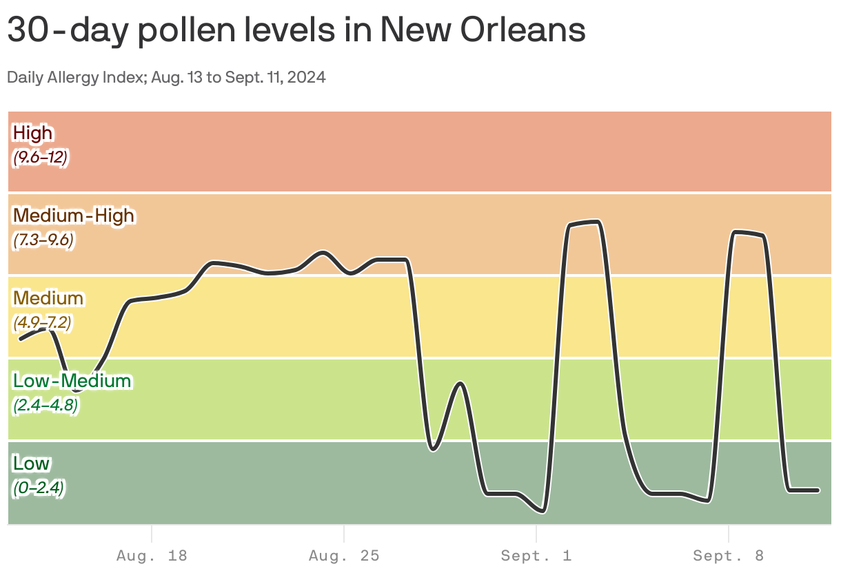 A line chart showing the pollen index for New Orleans using the daily Allergy Index from August 13 to September 11, 2024. The index was highest on September 03 with an index of 8.8.