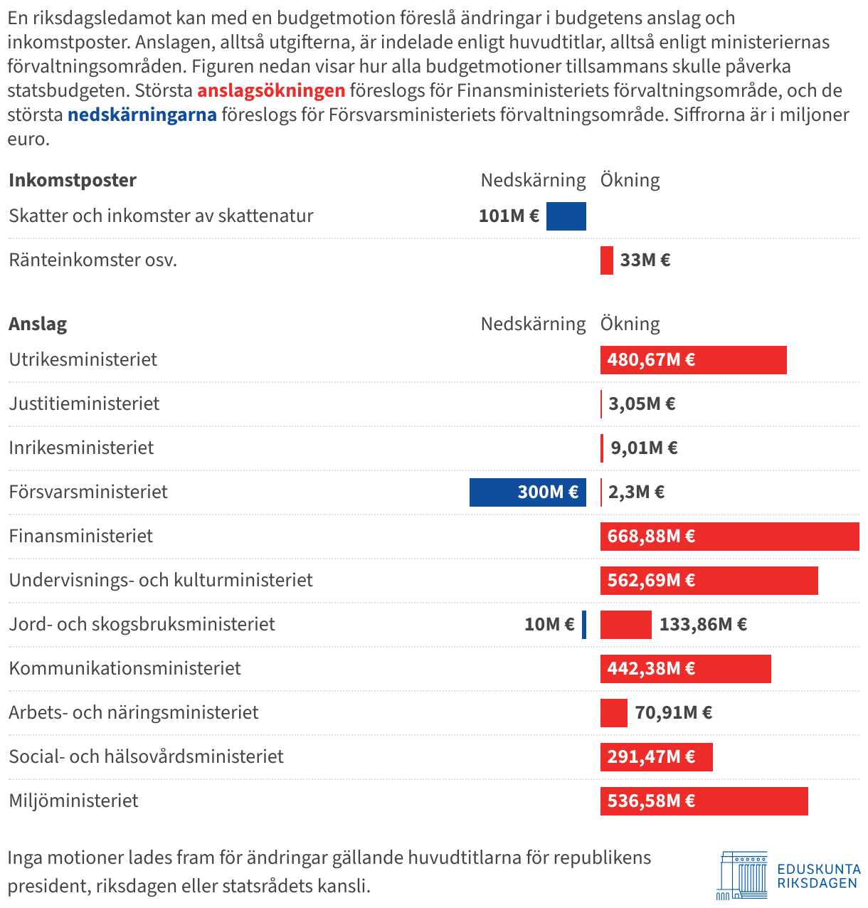 Diagrammet visar att budgetmotionen främst innehåller ökningar av anslagen, dvs. utgifterna.