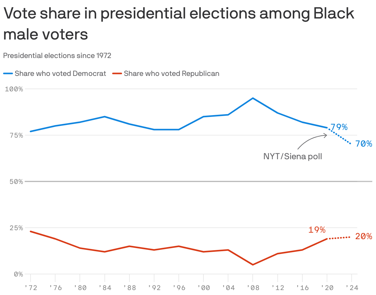 A line chart shows the vote share in presidential elections among Black voters since the 1972 election. Black voters have pretty consistently voted more for Democrats since 1976. A new NYT/Siena poll projects 70% of Black voters will vote Democrat in 2024 for Trump, down slightly from 79% in 2020. In 2024, only 20% of Black voters are expected to vote Republican.