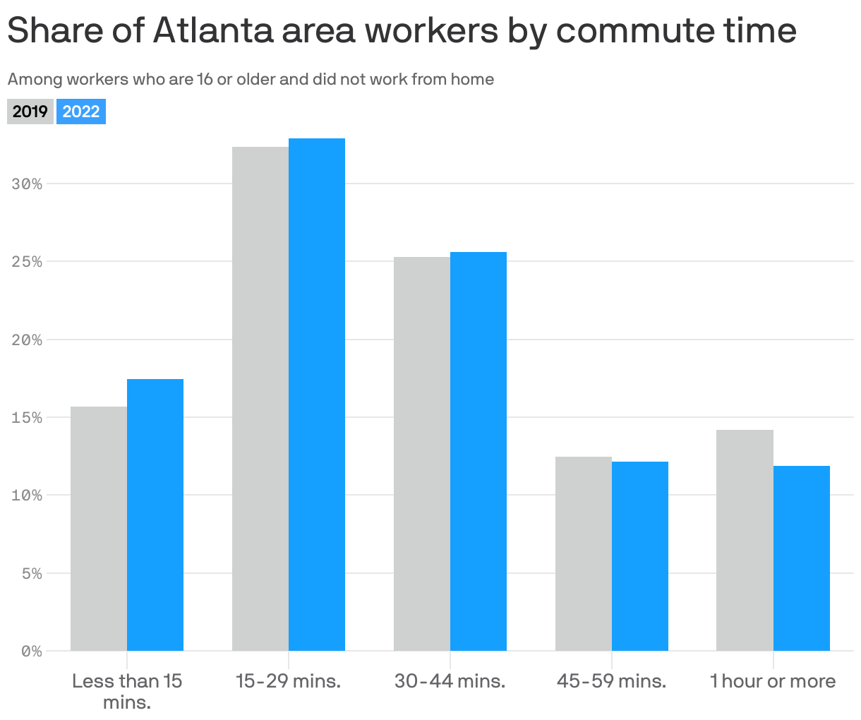 Share of Atlanta area workers by commute time