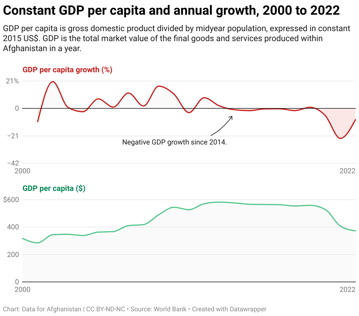 GDP per capita is gross domestic product divided by midyear population, expressed in constant 2015 US$. GDP is the total market value of the final goods and services produced within Afghanistan in a year.