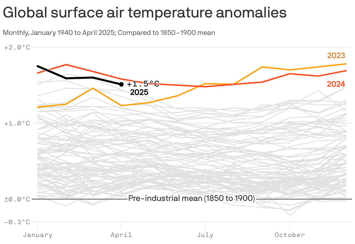 A line chart showing monthly global surface air temperature anomalies from January 1940 to April 2025, compared to the pre-industrial average. Nearly every year since 1940 has been warmer than average, with 2023 and 2024 ending at about 1.8°C higher. April 2025 was 1.5°C warmer than the pre-industrial average.