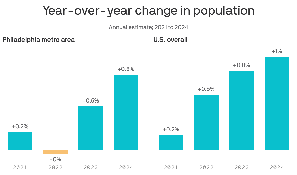 Grouped bar chart showing year-over-year change in population for the Philadelphia metro area and the U.S., from 2021 to 2024. Overall, the population in Philadelphia increased year-over-year in 3 out of 4 years of data. From 2023 to 2024, the metro area population increased by 0.8%, compared a 1% increase in the national population.