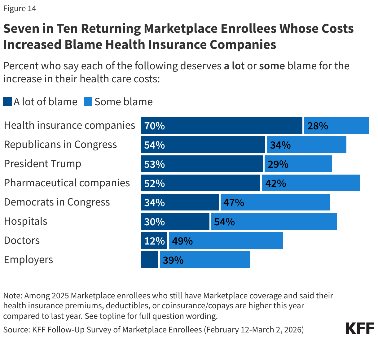 Stacked bar chart showing adults who say each of the following deserve "a lot of blame" or "some blame" for the increase in their health care costs. Results reported among 2025 Marketplace enrollees who still have Marketplace coverage and said their health care costs are higher this year compared to last year.