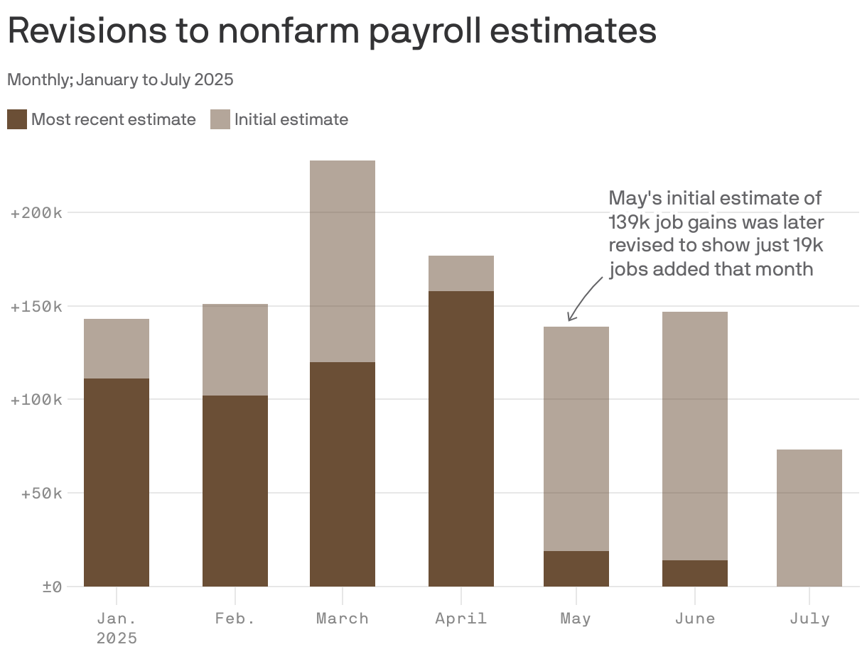 A bar chart showing changes in nonfarm payrolls from January to July 2025, comparing most recent estimates with initial estimates. Notable discrepancies include a significant revision for May, where the initial estimate of 139,000 jobs added was later adjusted to only 19,000. The data shows fluctuations in job additions across the seven months.