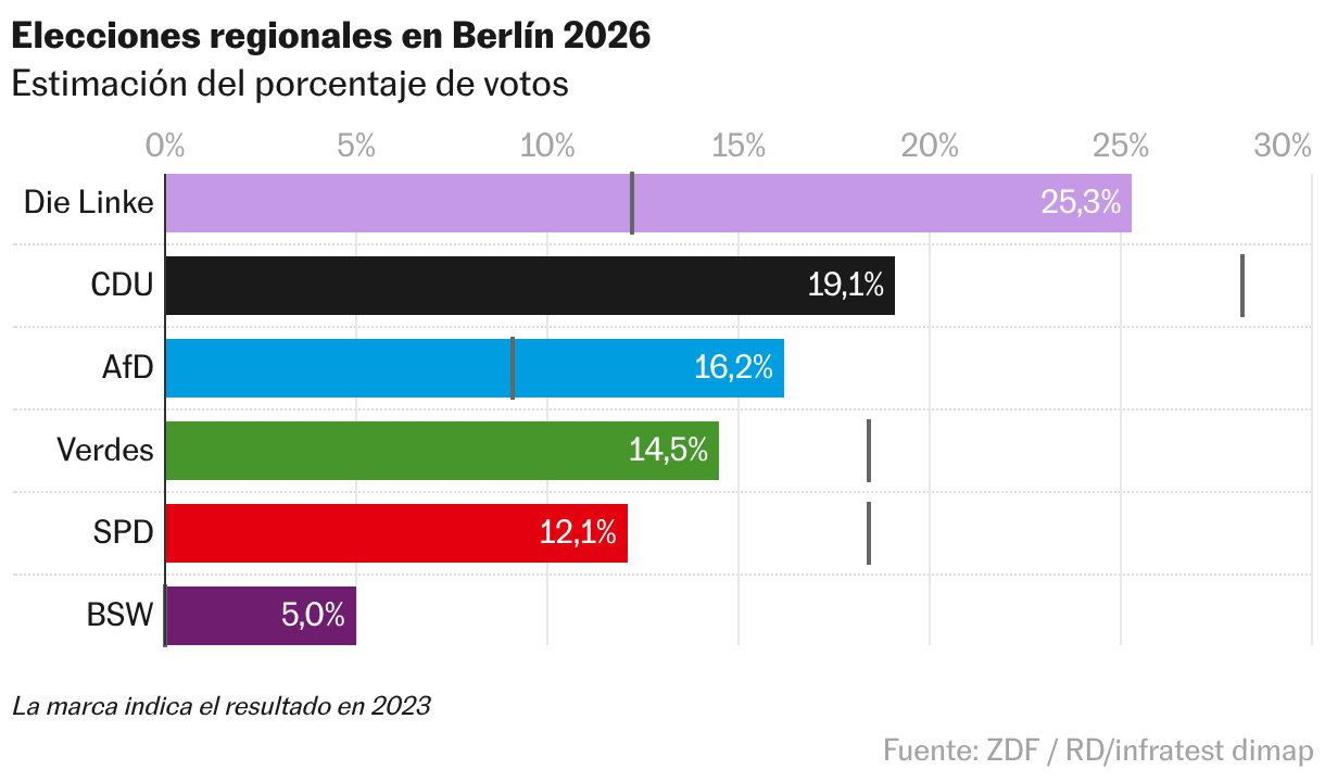 Gráfico de barras