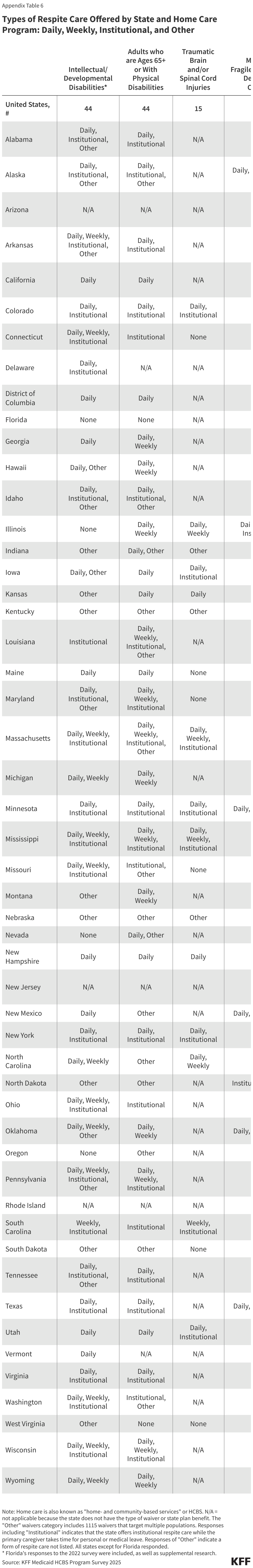 Types of Respite Care Offered by State and Home Care Program: Daily, Weekly, Institutional, and Other