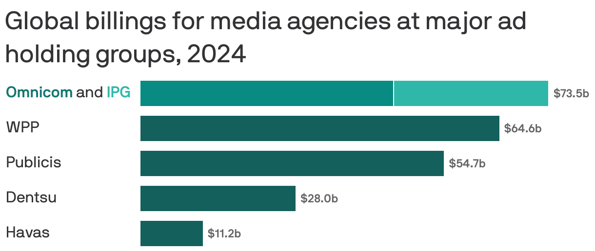 A bar chart that displays global billings for media agencies at major ad holding groups.  Omnicom and IPG lead at $73.5b, followed by WPP at $64.6b, Publicis at $54.7b, Dentsu at $28.0b and Havas at $11.2b. 


