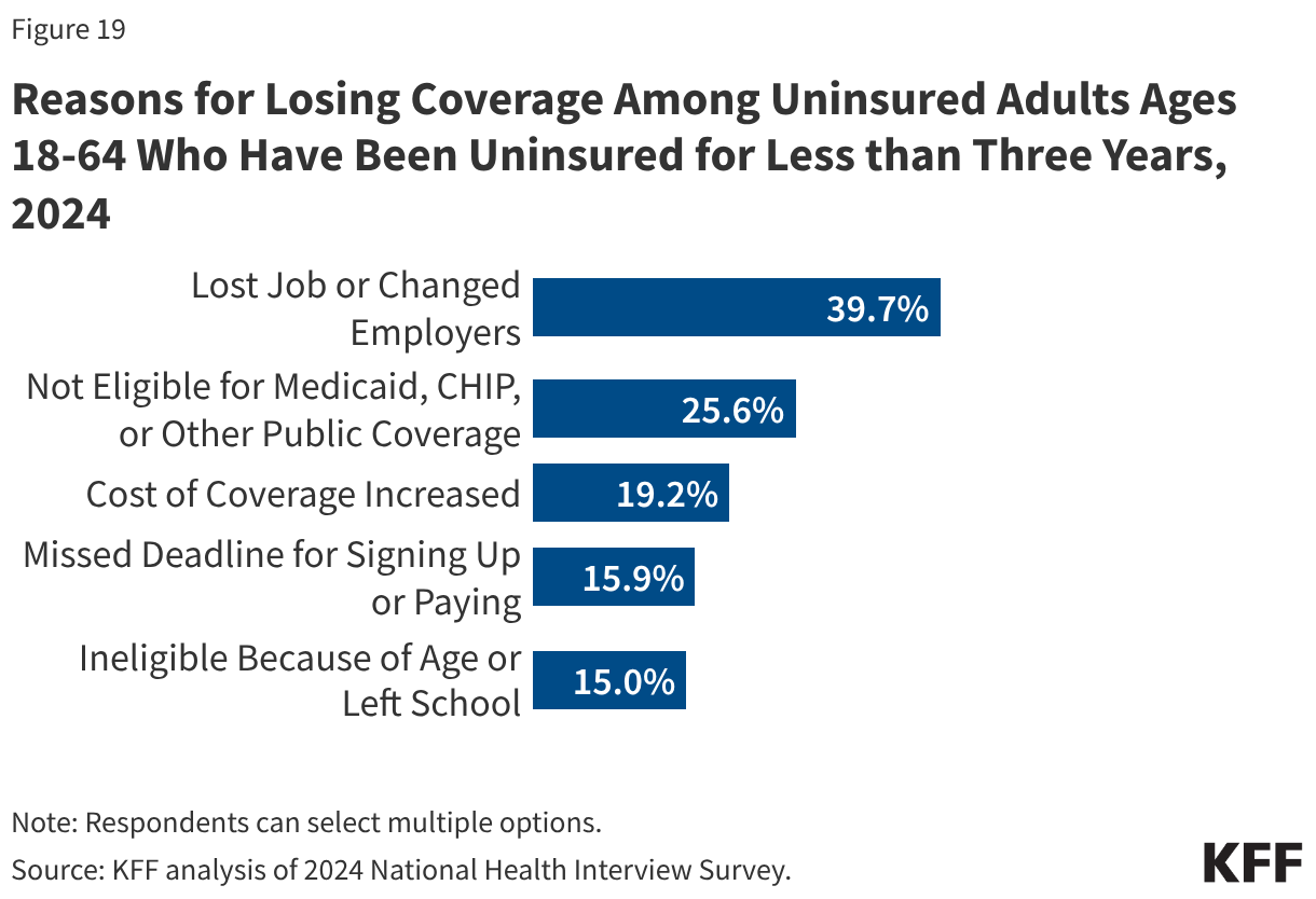 Reasons for Losing Coverage Among Uninsured Adults Ages 18-64 Who Have Been Uninsured for Less than Three Years, 2024 (Bar Chart)