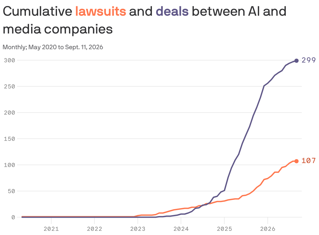 A line chart showing the cumulative number of lawsuits and deals between AI and media companies between May 2020 to Sept. 11, 2026. Lawsuits led until June 2024, when they were surpassed by deals. As of Sept. 11, 2026, there were 299 total deals and 107 lawsuits.