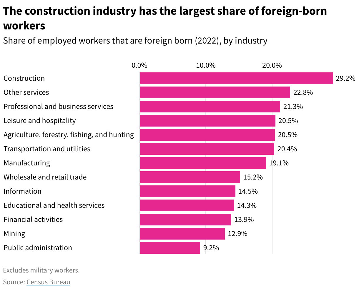 A bar chart of the share of foreign-born workers per industry with construction being the largest share