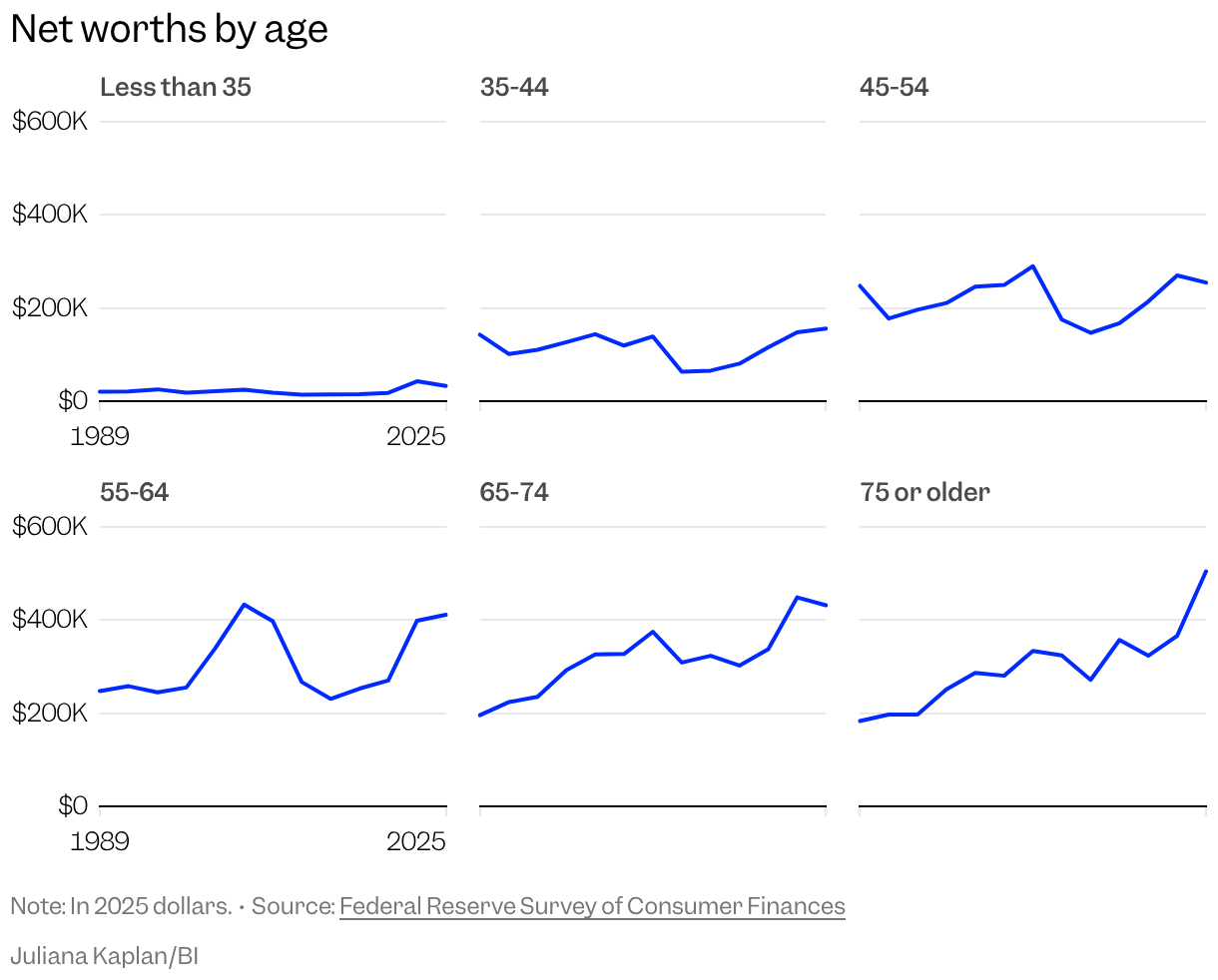 Small multiple line chart
