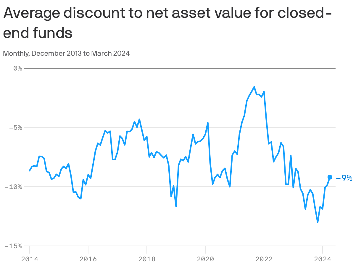 Average discount to net asset value for closed-end funds