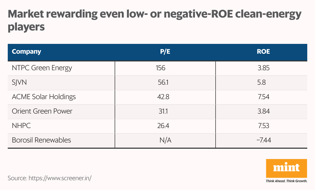 Market rewarding even low- or negative-ROE clean-energy players (Table)