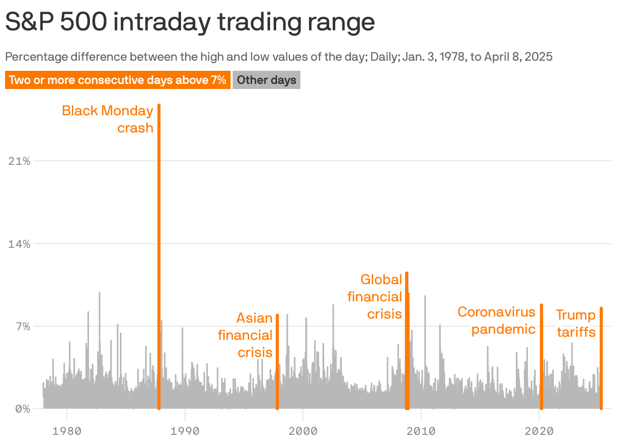 A chart showing the S&P 500 intraday trading range, defined as the percentage difference between the high and low values of the day, from Jan. 3, 1978, to April 8, 2025. Over that time period, the trading range exceeded 7% on two or more consecutive days on five occasions, each associated with significant market downturns: the 1987 Black Monday crash, the 1997 Asian financial crisis, the 2008 global financial crisis, the 2020 COVID pandemic and the 2025 tariffs.