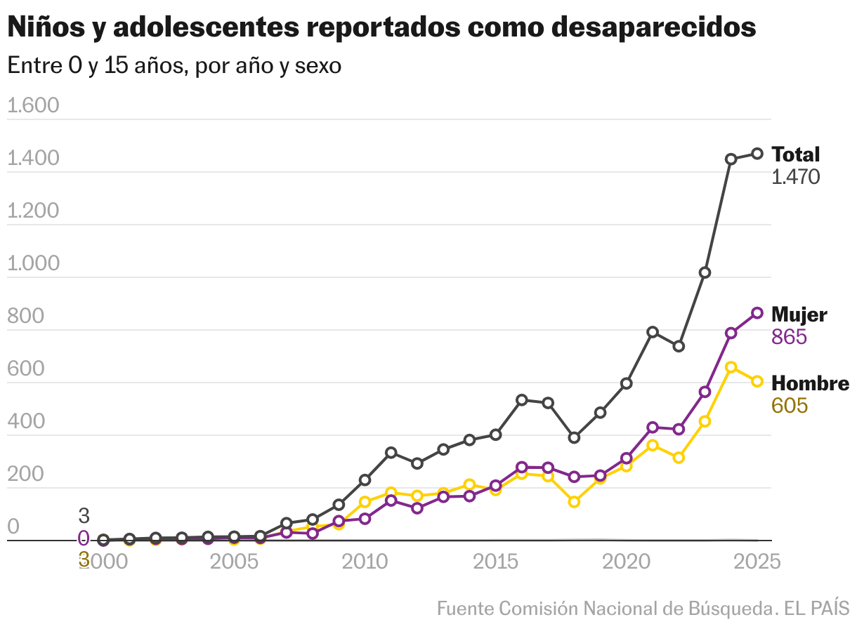 Niños y adolescentes reportados como desaparecidos (Líneas)
