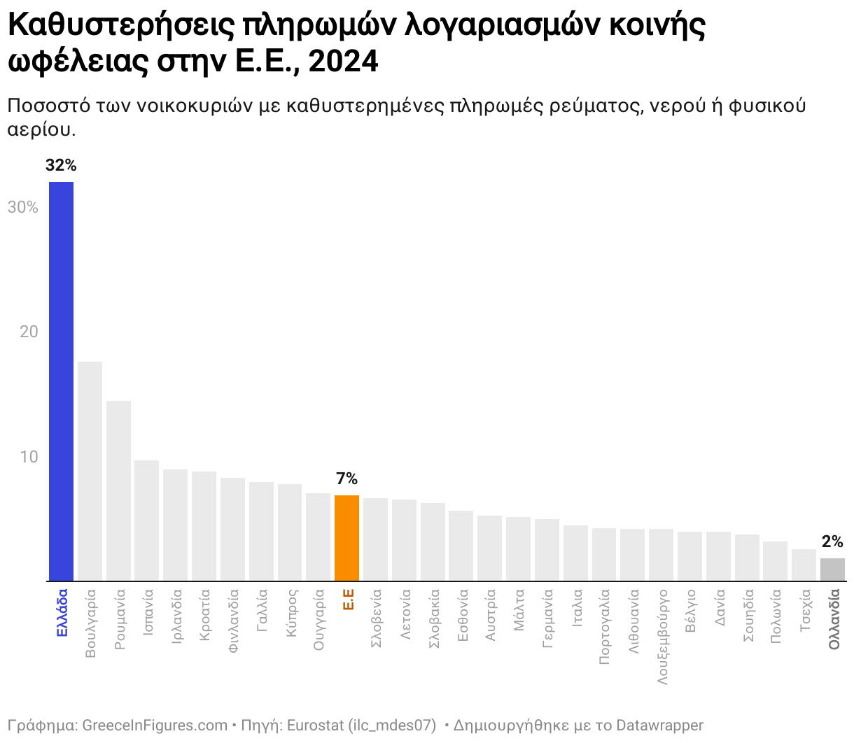 Καθυστερήσεις πληρωμών λογαριασμών κοινής ωφέλειας στην Ε.Ε., 2024 (Column Chart)