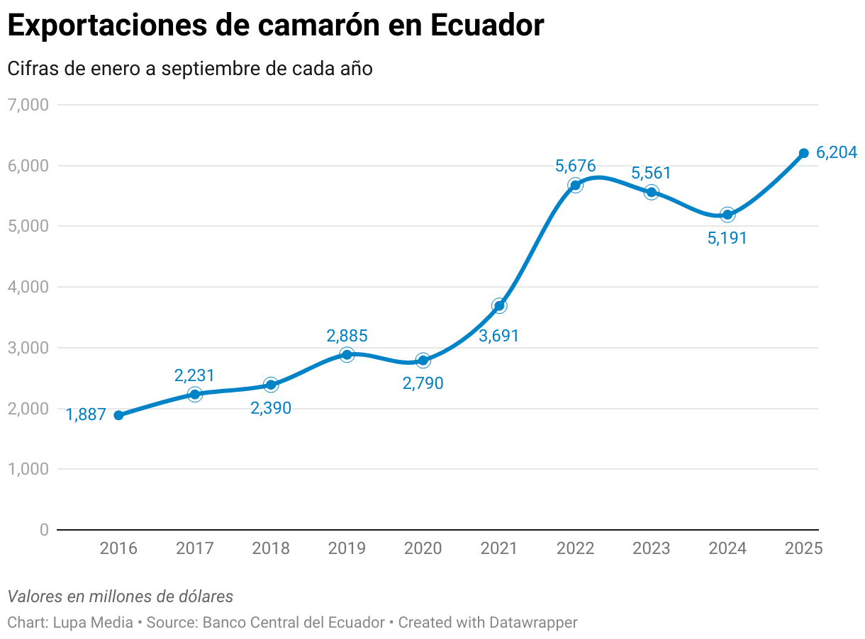 Exportaciones de camarón en Ecuador (Line chart)