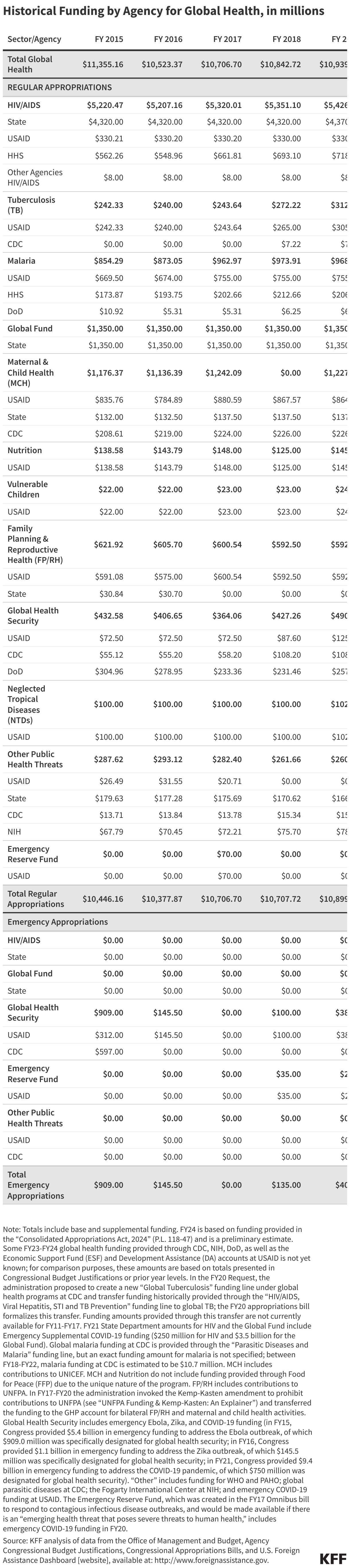 Historical Funding by Agency for Global Health, in millions data chart