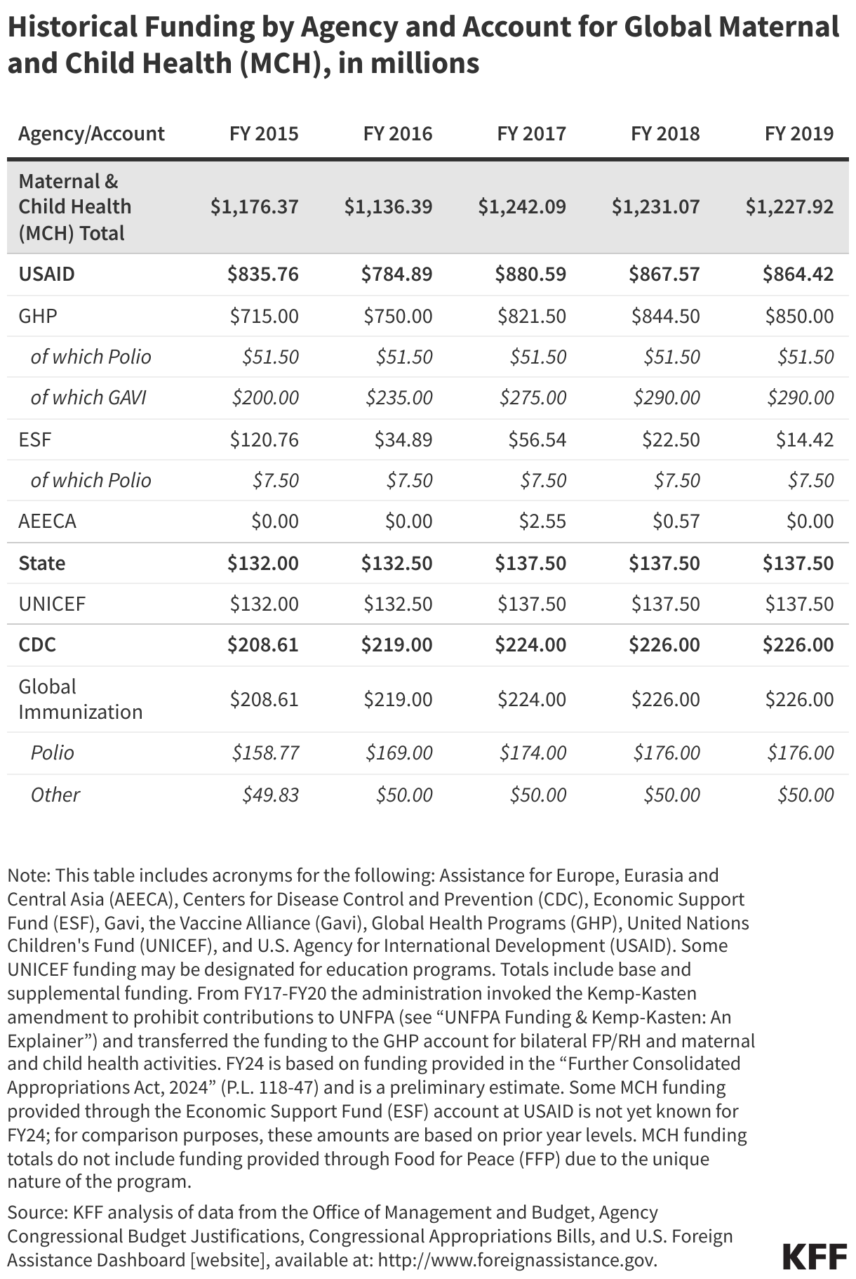 Historical Funding by Agency and Account for Global Maternal and Child Health (MCH), in millions data chart