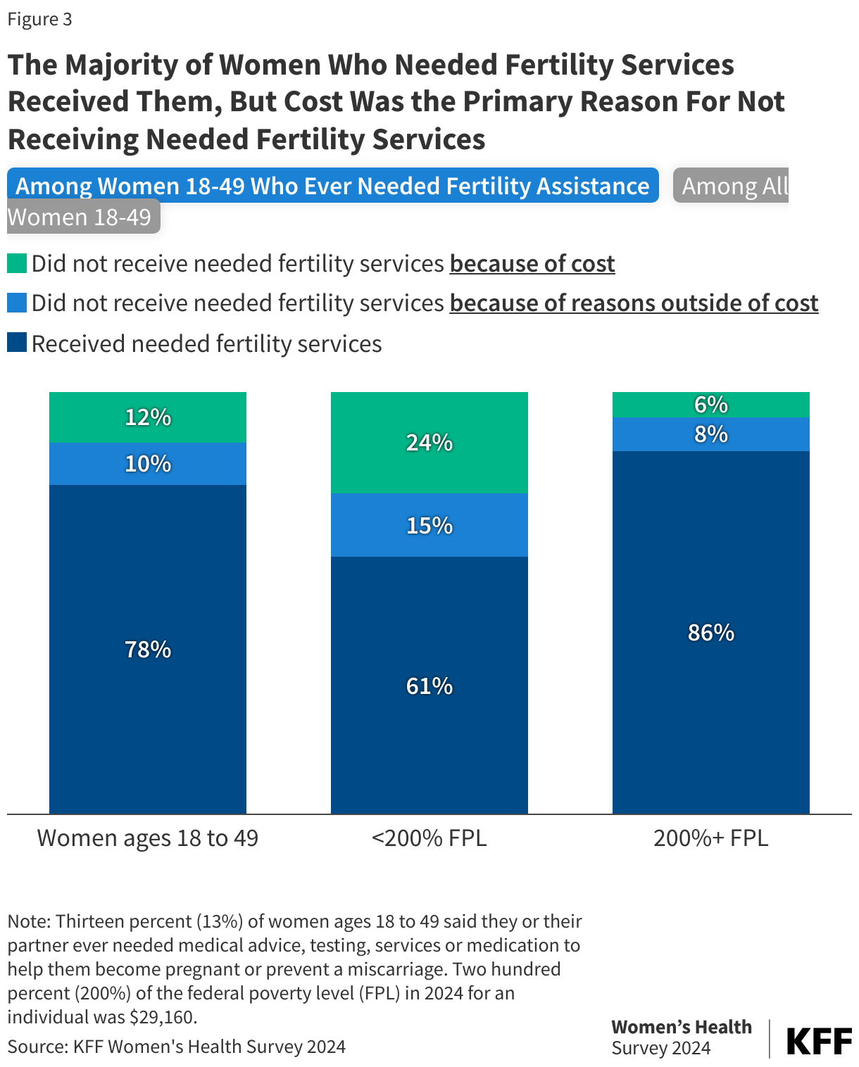 The Majority of Women Who Needed Fertility Services Received Them, But Cost Was the Primary Reason For Not Receiving Needed Fertility Services data chart