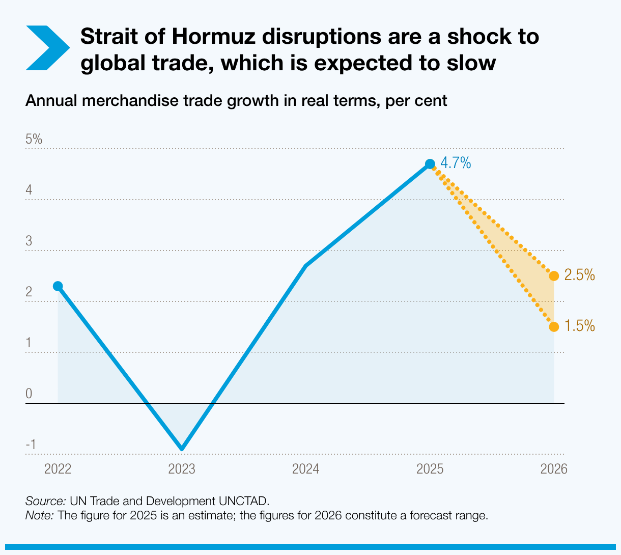 Straight of Hormuz disruptions are a shock for global trade, which is expected to slow down