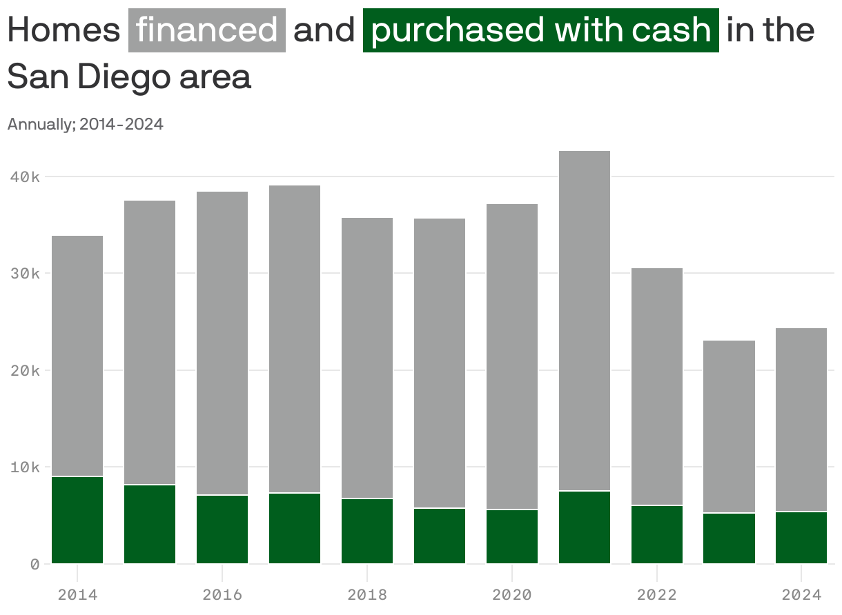 Stacked column chart showing the number of home purchased in cash and financed in the San Diego area. In 2024, 5,417 homes were purchased in cash and 18,984 homes were financed.