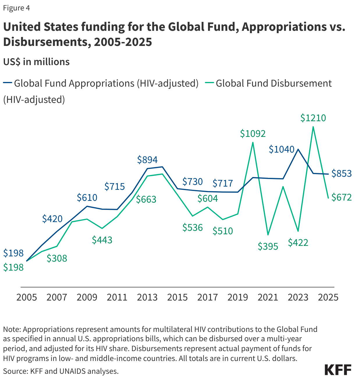 United States funding for the Global Fund, Appropriations vs. Disbursements, 2005-2025 (Line chart)