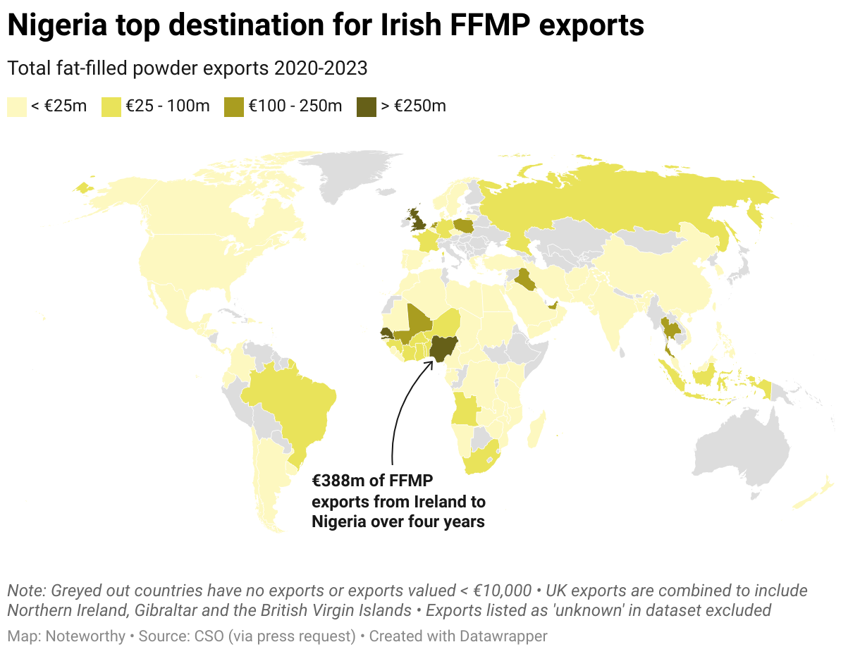 Total sales between 2020 and 2023 show that Nigeria is by far the top export destination for Irish fat-filled milk powder.